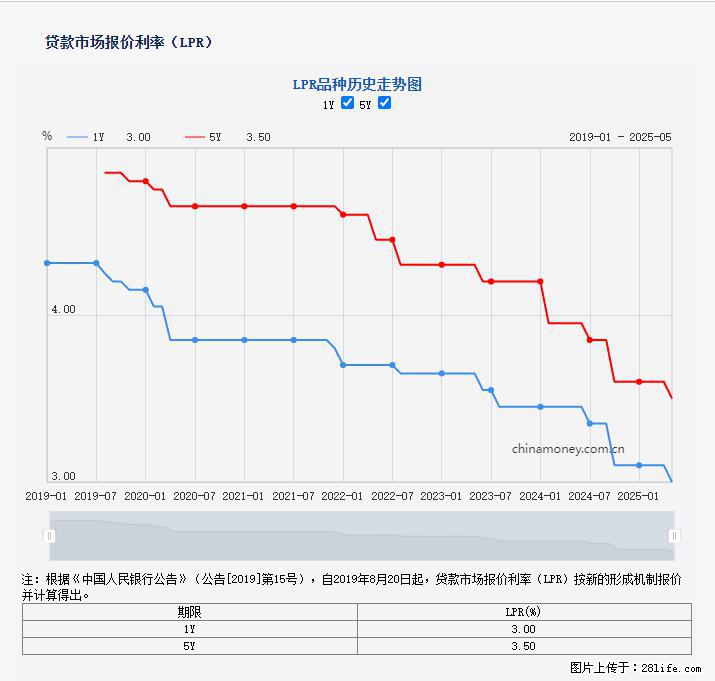 重磅！降息！桂林房贷利率3.0% - 广州生活资讯 - 广州28生活网 gz.28life.net